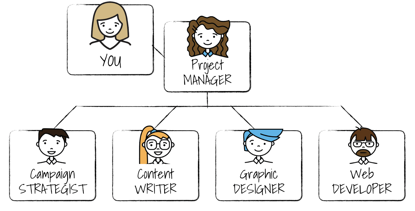You will work with a Project Manager who is connected to a marketing team consisting of a Campaign Strategist, a Content Writer, a Graphic Designer and a Web Developer
